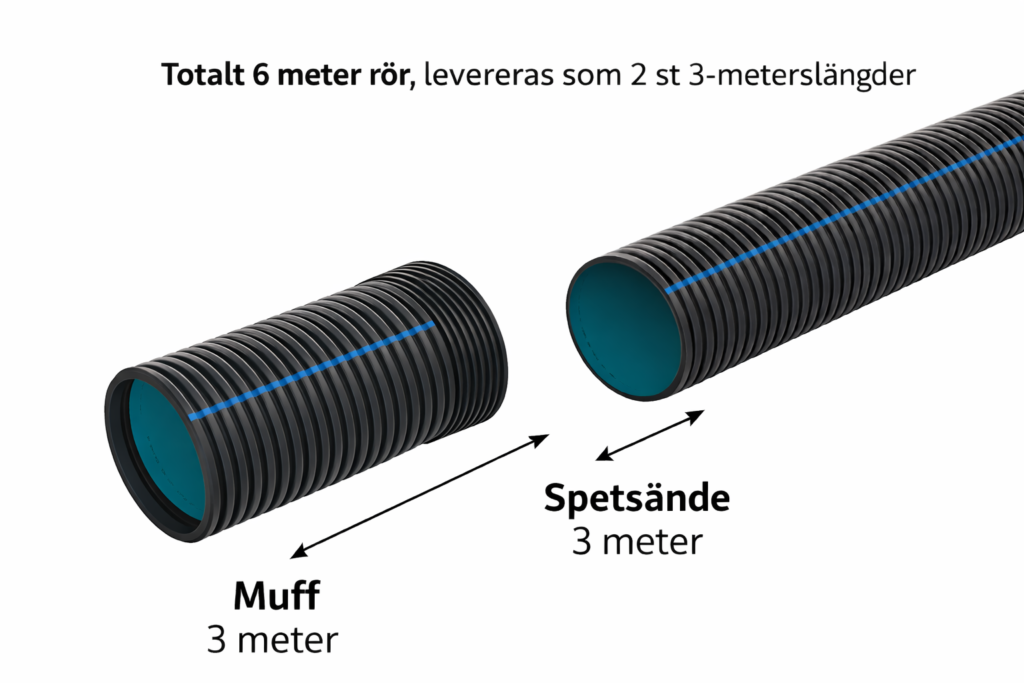 Vägtrumma 300mm levereras i två 3 meter långa svarta korrugerade sektioner - en med en hylsa (Muff) och en med en spetsig ände (Spetsände) - för en total längd på 6 meter, levererade i två delar.